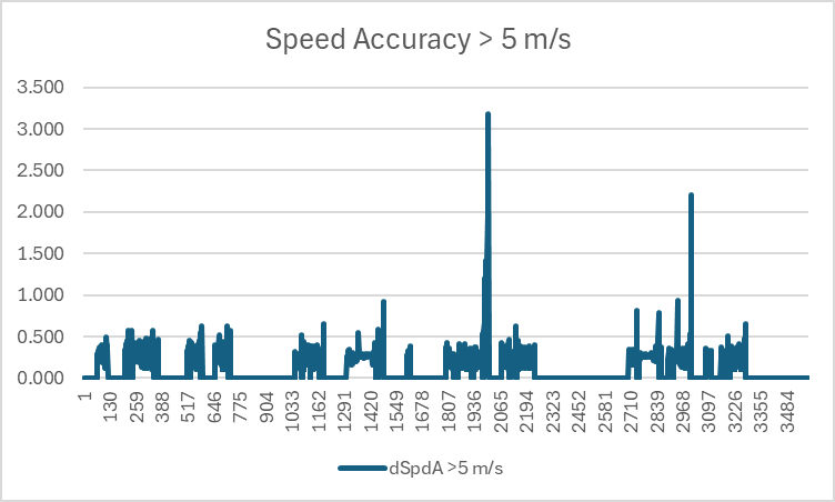 Doppler Speed vs Accuracy