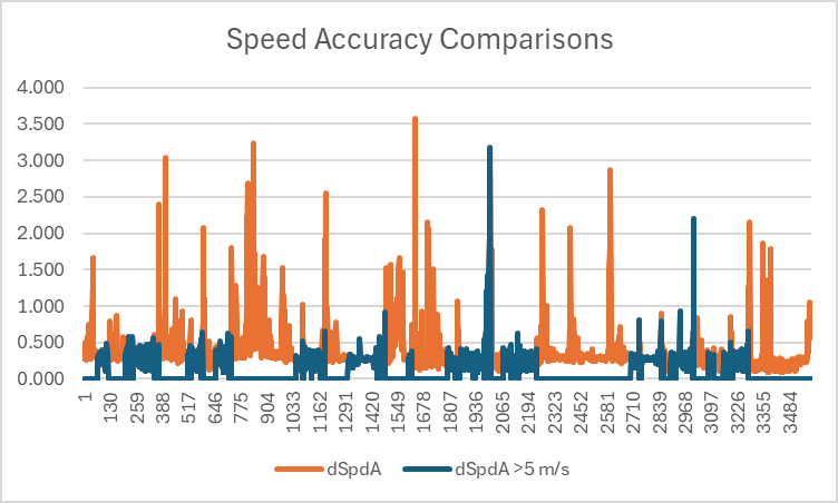 Doppler Speed vs Accuracy