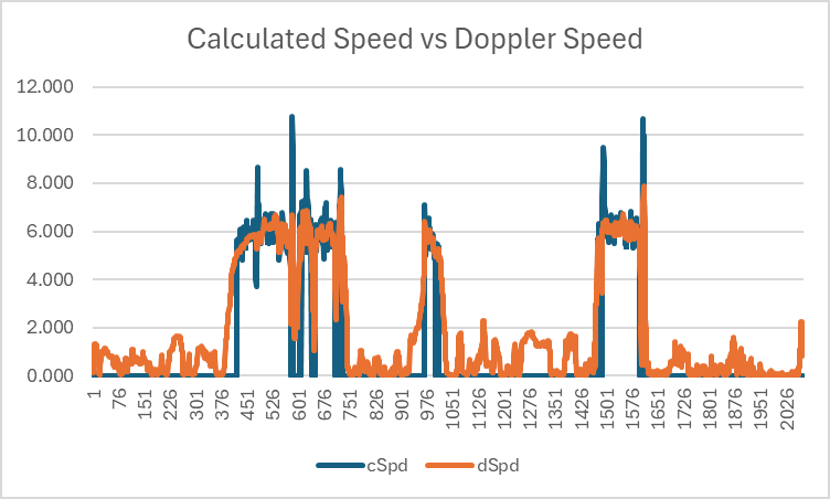 Calculated Speed vs Doppler Speed