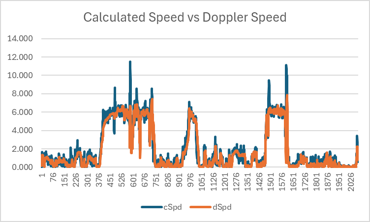 Calculated Speed vs Doppler Speed