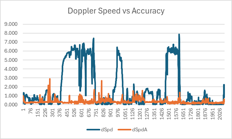 Doppler Speed vs Accuracy