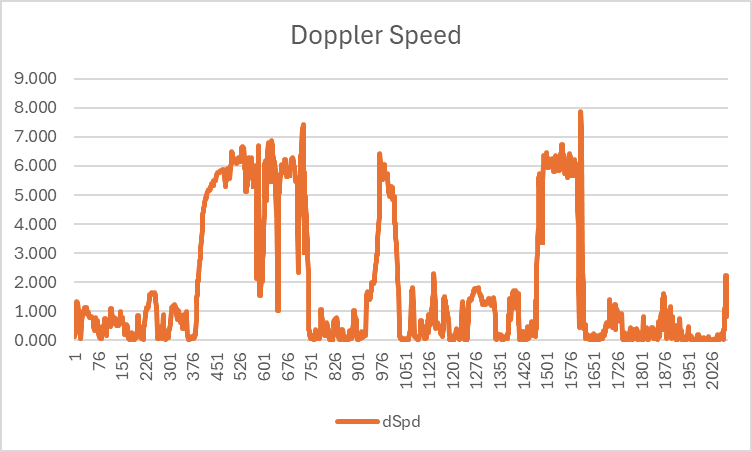 Doppler Speed