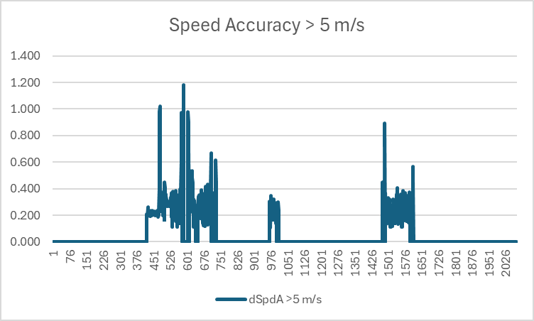 Doppler Speed vs Accuracy