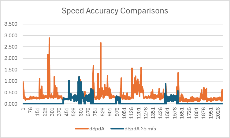 Doppler Speed vs Accuracy