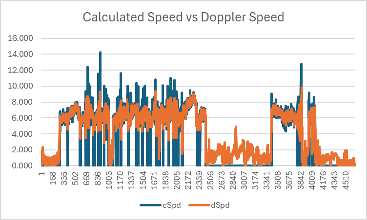 Calculated Speed vs Doppler Speed