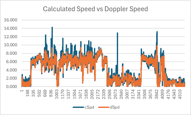 Calculated Speed vs Doppler Speed