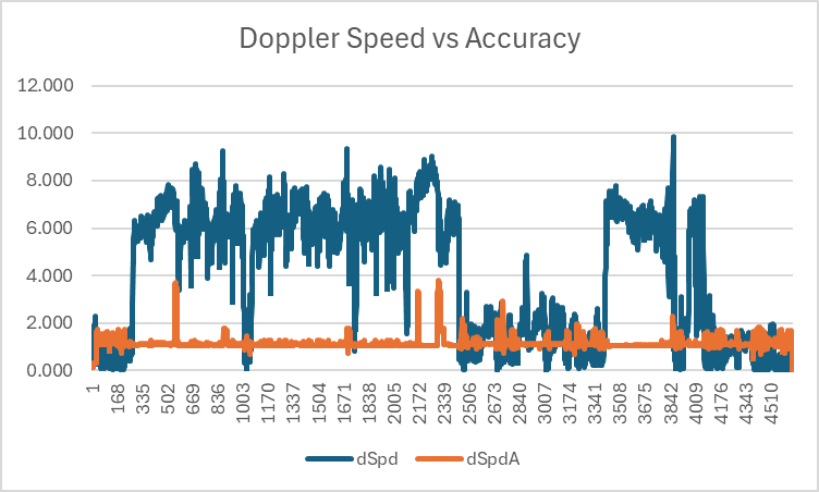 Doppler Speed vs Accuracy