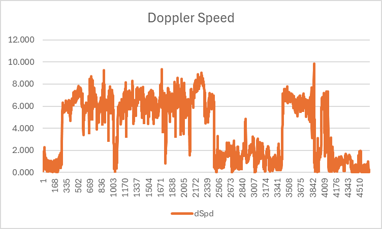 Doppler Speed