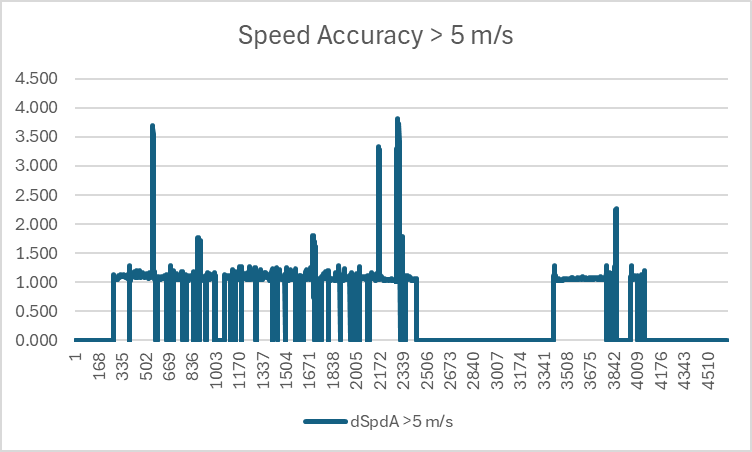 Doppler Speed vs Accuracy