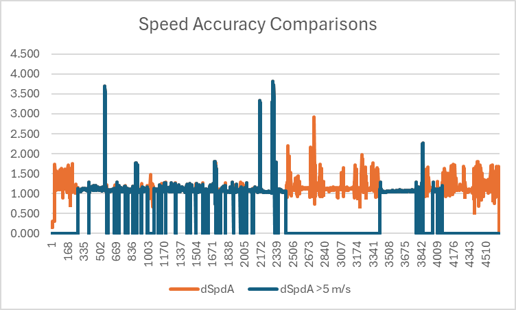 Doppler Speed vs Accuracy