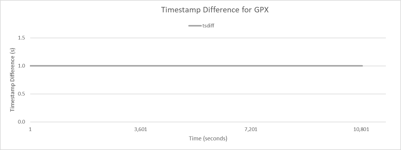 gpx-tsdiff