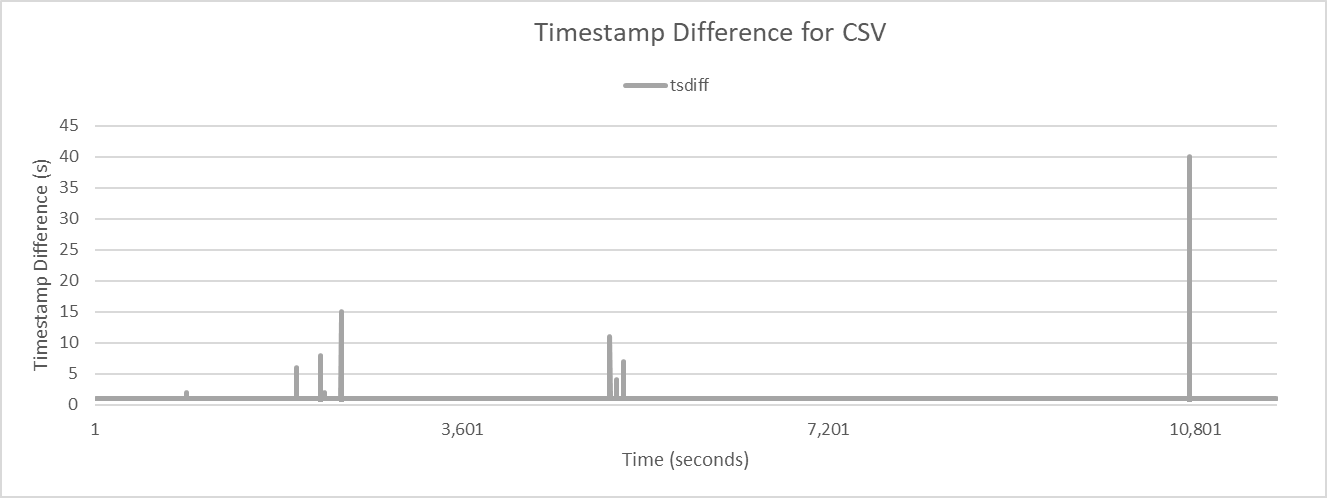 csv-tsdiff