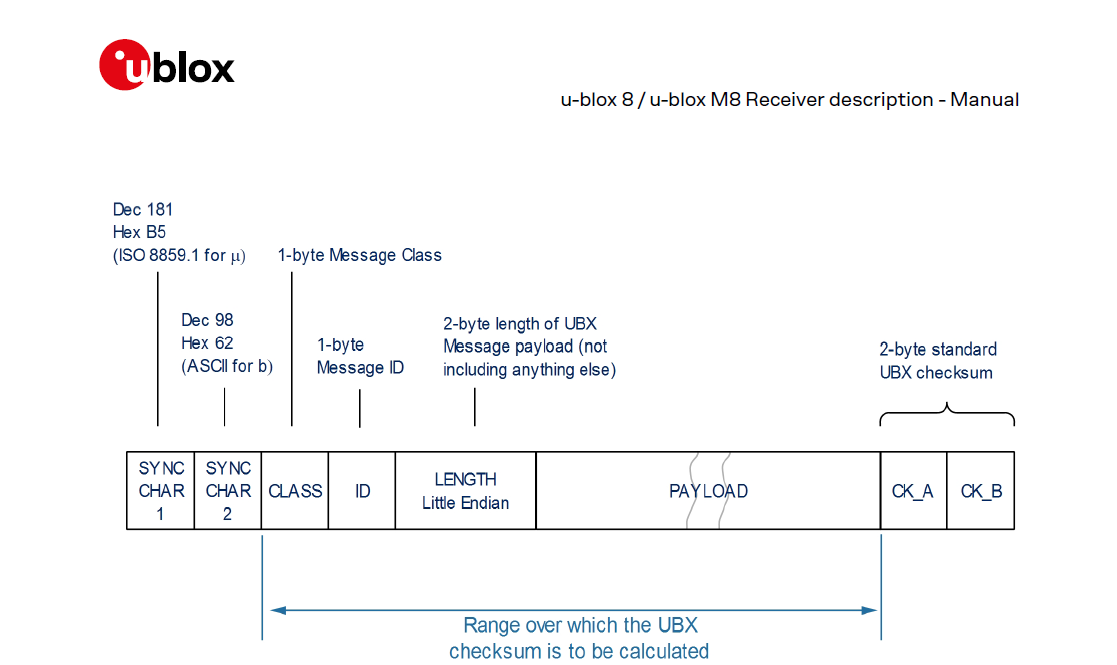 ublox