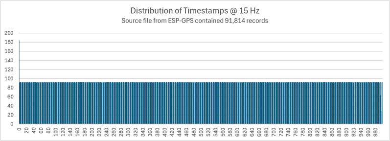 15hz-distribution